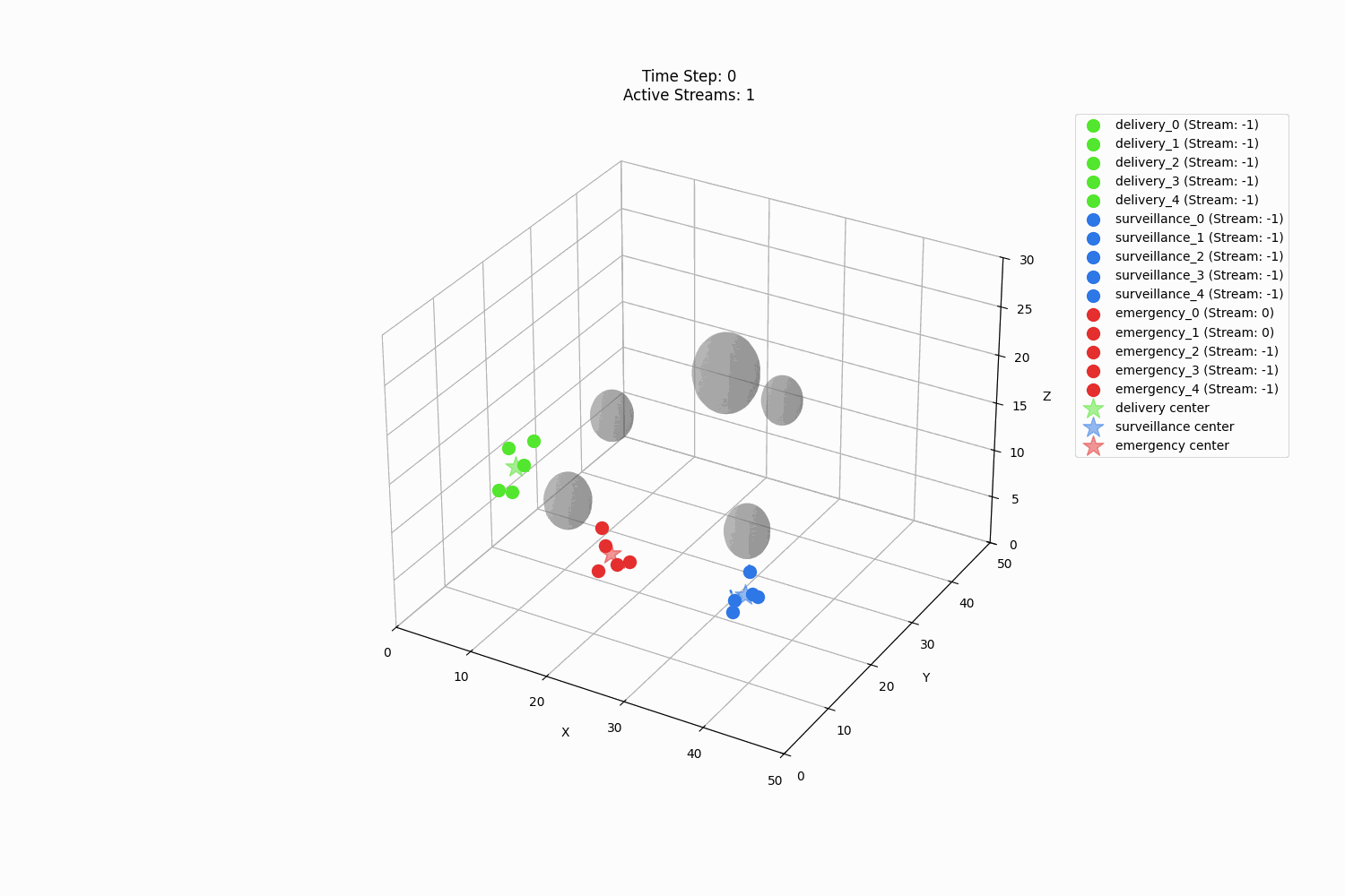 Multi-Mission Coordination Simulation