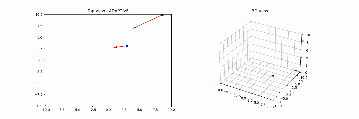 Adaptive Formation Simulation